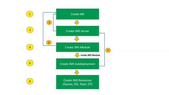 Components of JMS (Java Message Service) in Weblogic Server - Part2 смотреть онлайн