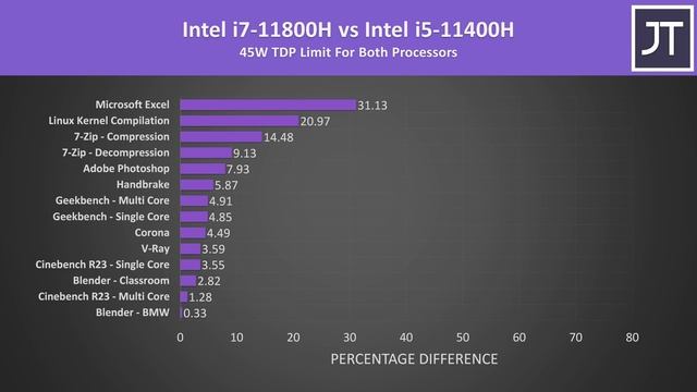Intel I5-11400H Vs I7-11800H - 6 Or 8 Cores?