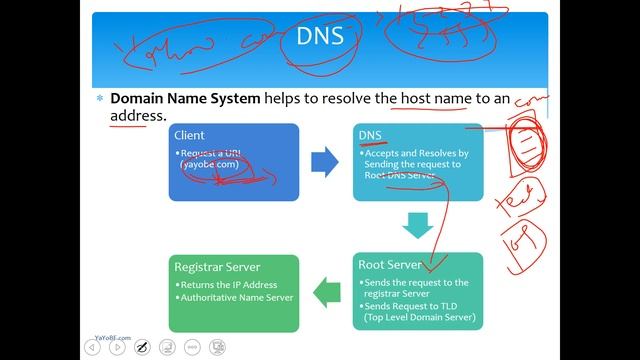 Internet, Email and Social Media in Amharic Language Part 6 Domain Name System DNS смотреть онлайн