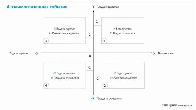 Пространство и Время. Гибридизация. ТРИЗ смотреть онлайн