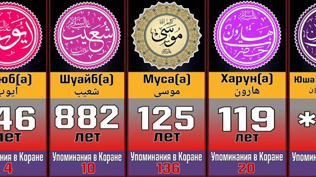 Все Пророки от Адама(а) до Мухаммадаﷺ #сравнение #ислам #пророк смотреть онлайн