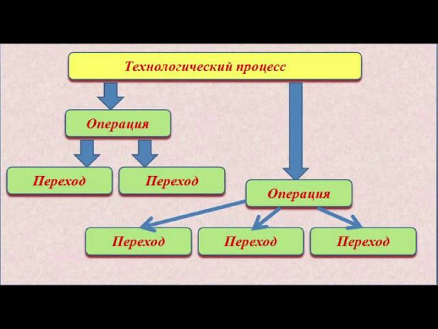 Технологический процесс смотреть онлайн