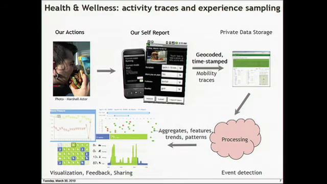Where 2.0 2010: Deborah Estrin, "Telling Traces" смотреть онлайн