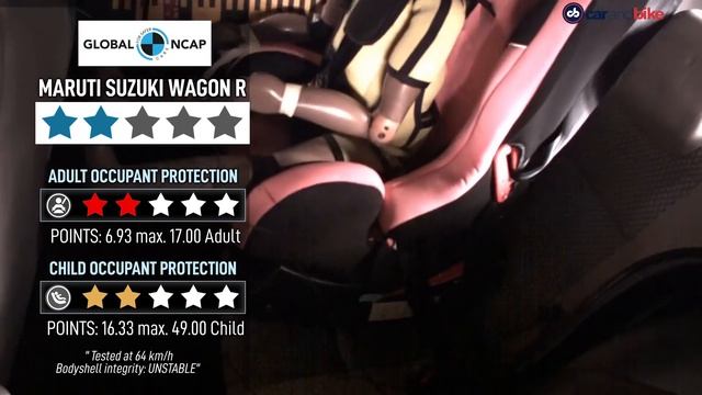 Maruti Suzuki Wagon R Gets 2 Star Crash Test Rating | Wagon R Crash Test | Maruti Suzuki |carandbik смотреть онлайн