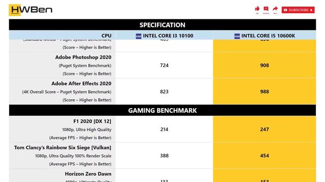 Intel Core i3 10100 vs Intel Core i5 10600K - Apps & Gaming Benchmark (RTX 3090) смотреть онлайн