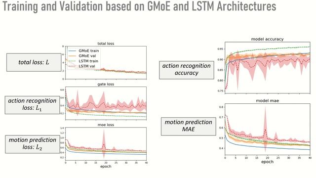 Simultaneous Action Recognition & Human WholeBody Motion & Dynamics Prediction from Wearable Sensor смотреть онлайн