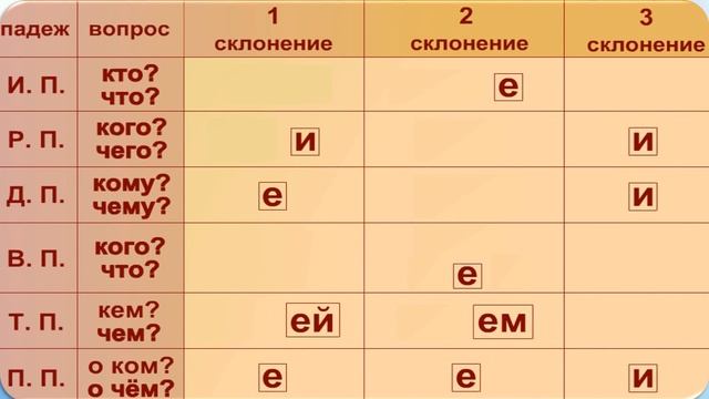 Русский язык. Правописание безударных окончаний имён существительных. 4 класс смотреть онлайн