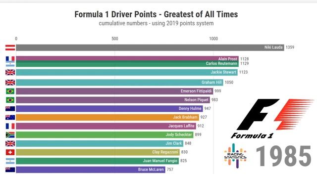 Formula 1 Drivers - Greatest Of All Times (1950-2019)