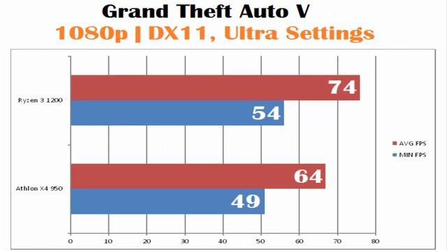 AMD Athlon X4 950 vs Ryzen 3 1200 смотреть онлайн