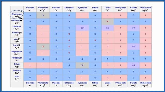 How to write the equation for Al2O3 + H2O (Aluminum oxide + Water) смотреть онлайн