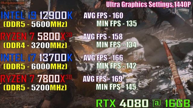 INTEL i9 12900K vs RYZEN 7 5800X3D vs INTEL i7 13700K vs RYZEN 7 7800X3D || PC GAMES TEST || смотреть онлайн
