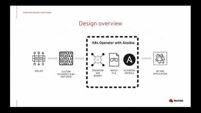 Automating the Management of Kubernetes Apps смотреть онлайн