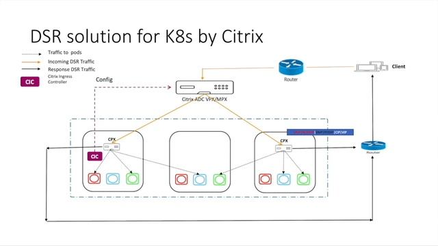 Direct Server Return deployments in Kubernetes platform using Citrix solutions. смотреть онлайн