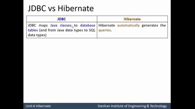 Unit 6.0: Introduction to Hibernate смотреть онлайн
