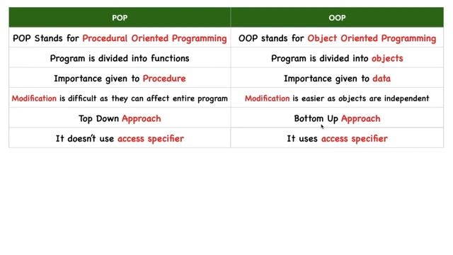 Plus Two Computer Science|POP Vs OOP|Concepts Of Procedural Oriented Programming|Focus Area|Unit 2 смотреть онлайн