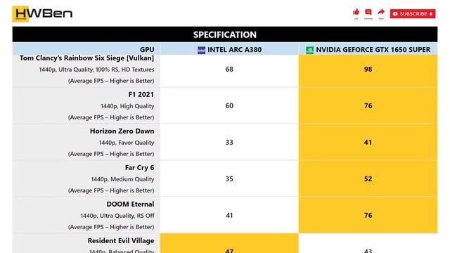 Intel Arc A380 vs nVidia GeForce GTX 1650 Super - 1440p Gaming Benchmark смотреть онлайн