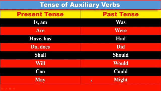 Main Verbs and Auxiliary Verbs | How to Learn Verbs | क्रियाहरू смотреть онлайн