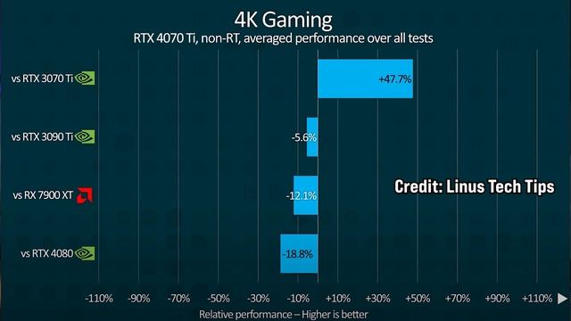 This is Why I Buy Used GPUs - RTX 4070 Ti Launch Reaction смотреть онлайн