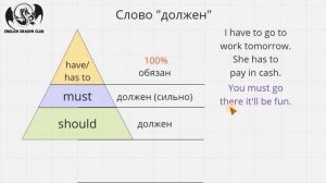 ПРОСТОЕ ОБЪЯСНЕНИЕ have to must should may might | грамматика английского языка, модальные глаголы