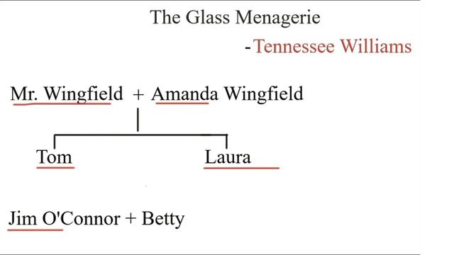 The Glass Menagerie by Tennessee Williams | Summary in Hindi смотреть онлайн