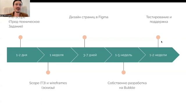 Урок 1 - Введение в ноукод разработку. Bubble. No-code. смотреть онлайн