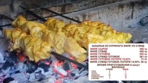 Первый раунд.  Шашлык из курицы сувид, су-вид, су вид VS сырая курица