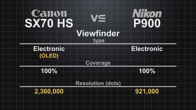 Canon PowerShot SX70 HS vs Nikon CoolPix P900 смотреть онлайн