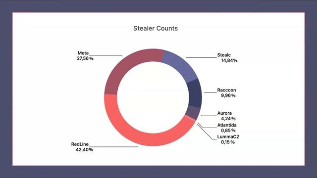 Webinar [ENG] | Stealer-as-a-Service in the Dark Web смотреть онлайн