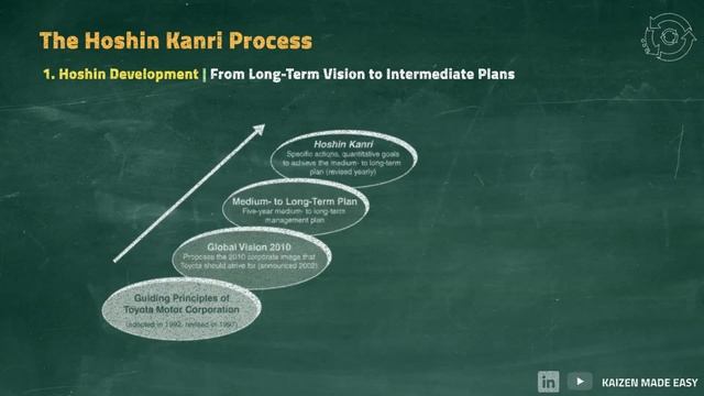 #Toyota_Way to #lean #leadership | Chapter 5️⃣ | Hoshin Kanri смотреть онлайн