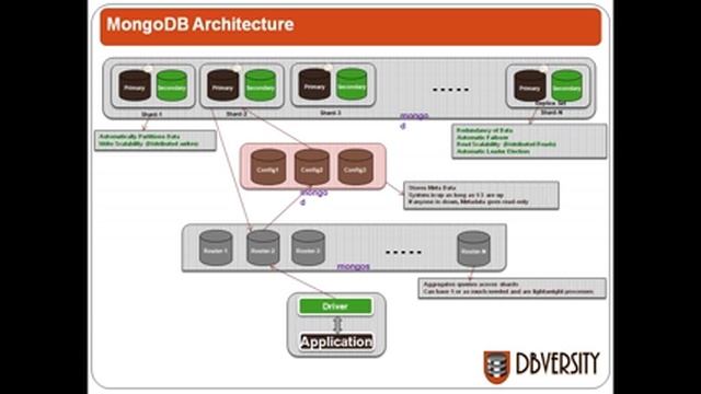 MongoDB Overview (www.dbversity.com) - Day 1 смотреть онлайн