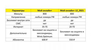 Новые тарифы Теле2. Сравнение со старыми тарифами. Закрытый «Безлимит» Теле2
