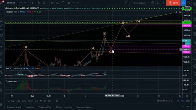 BTCUSD - аналитика движения цены от 7. 05. 2020 смотреть онлайн