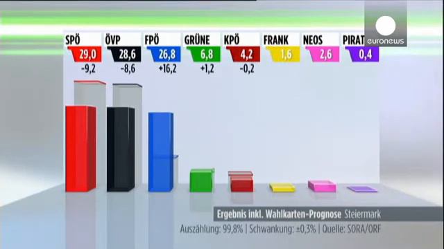 Austria, la destra nazionalista Fpo miete consensi alle regionali смотреть онлайн