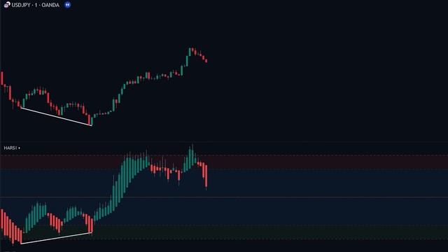 The Perfect Indicator For Trading Reversals - Heiken Ashi RSI