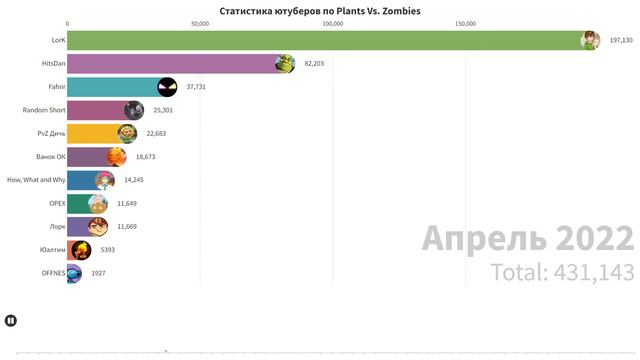Гонка Ютуберов по Plants Vs. Zombies! (снова)