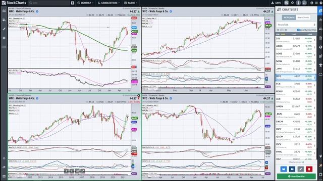 Keys to Using Multiple Time Frames | Joe Rabil | Stock Talk (06.24.21) смотреть онлайн