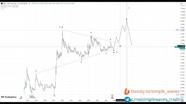 Ракетный потенциал в 1000% в альткоине. Технический анализ XRP. Волны Эллиотта. 23.09.2023 смотреть онлайн