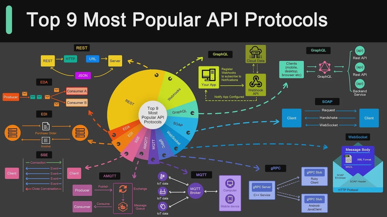 63 - Top 9 Most Popular API Protocols смотреть онлайн