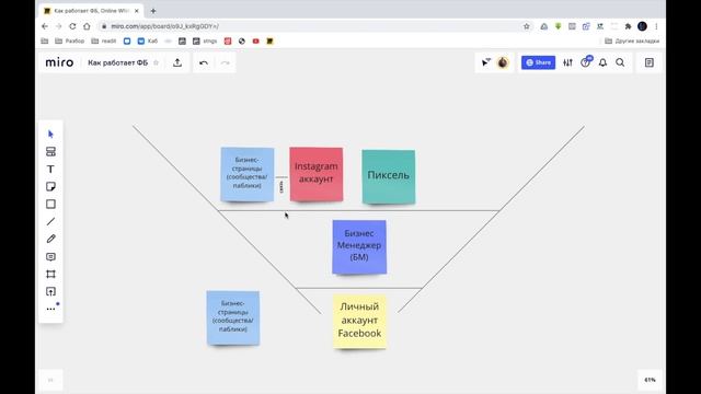 Как работает Facebook. Бизнес менджер, страницы и доступы смотреть онлайн