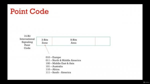 SS7 Protocol - MTP3 - Point Code
