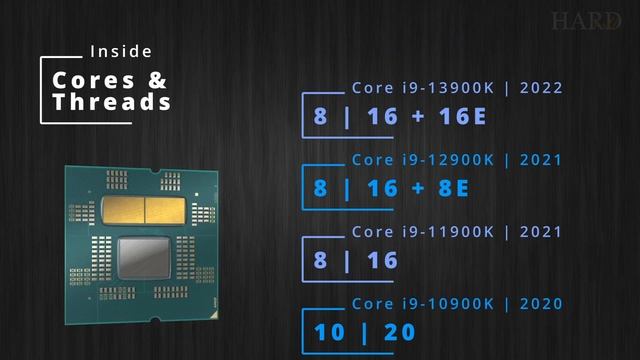 Intel Core i9-14900K vs 13900K vs 12900K vs 11900K vs 10900K (2020-2023): Evolution / Comparison смотреть онлайн