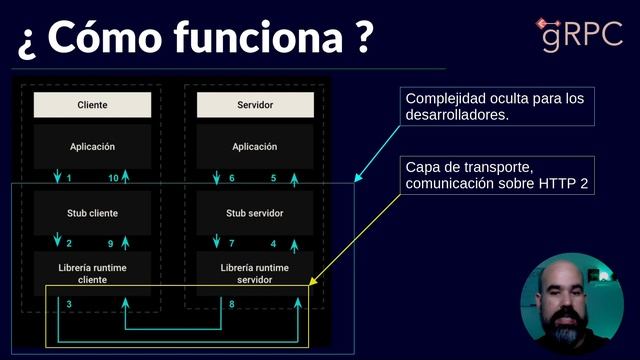 gRPC: Un protocolo alternativo para comunicar microservicios смотреть онлайн