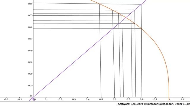 Intuition of Fixed Point Iteration Method смотреть онлайн