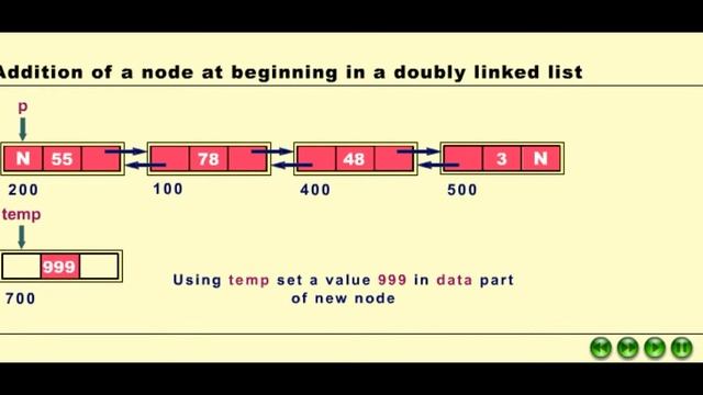 Addition of a node at beginning in a Doubly Linked List смотреть онлайн