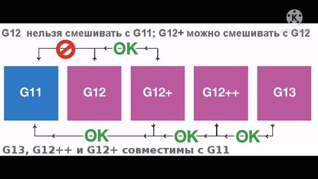 Какой антифриз заливать. В чем разница и можно ли смешивать синий, зеленый, красный. g11 g12 g13 смотреть онлайн