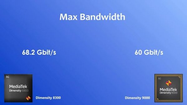 Dimensity 8300 Vs Dimensity 9000 | Antutu Score & Benchmark