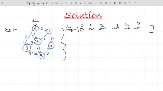 Shortest path in Directed Acyclic Graph | POTD | GFG Problem of the Day | C++ | Java | Python смотреть онлайн