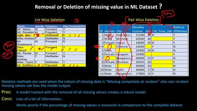 List or Pairwise deletion of Missing Value | Data Cleaning Tutorial 5 смотреть онлайн