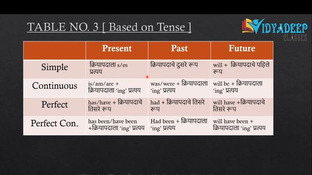 Learn All Tenses in Marathi with Examples | सर्व इंग्लिश काळ मराठीत फक्त १० मिनिटात. смотреть онлайн