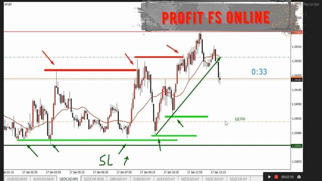 ТОРГОВЛЯ НА FOREX. КУДА ИДЕТ ЦЕНА? #торговлянафорекс #forex смотреть онлайн